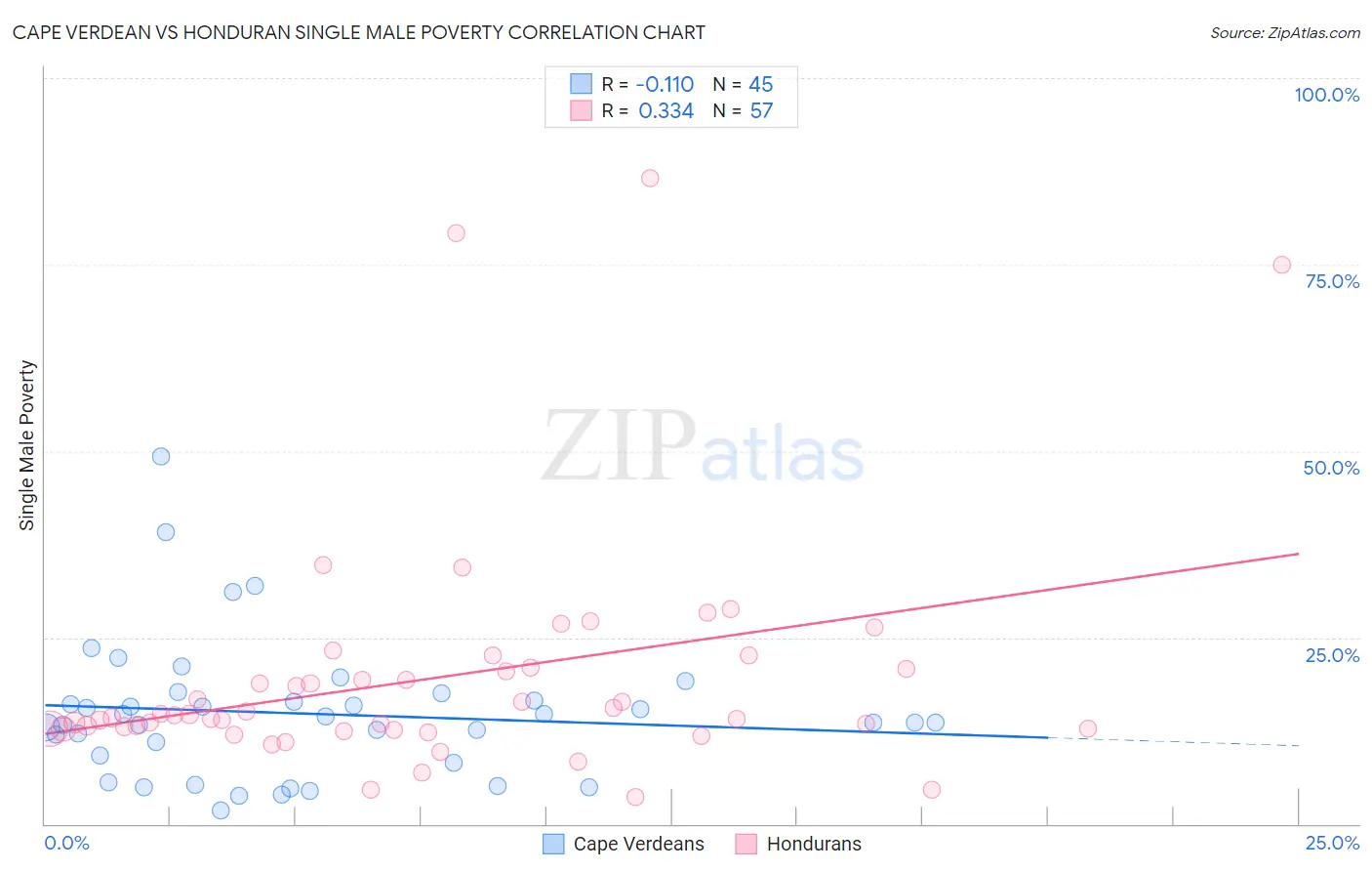 Cape Verdean vs Honduran Single Male Poverty