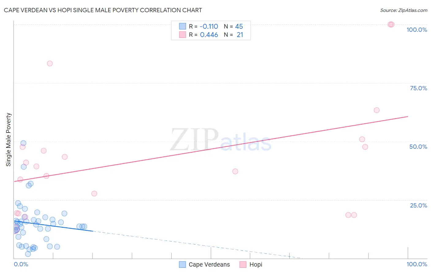 Cape Verdean vs Hopi Single Male Poverty