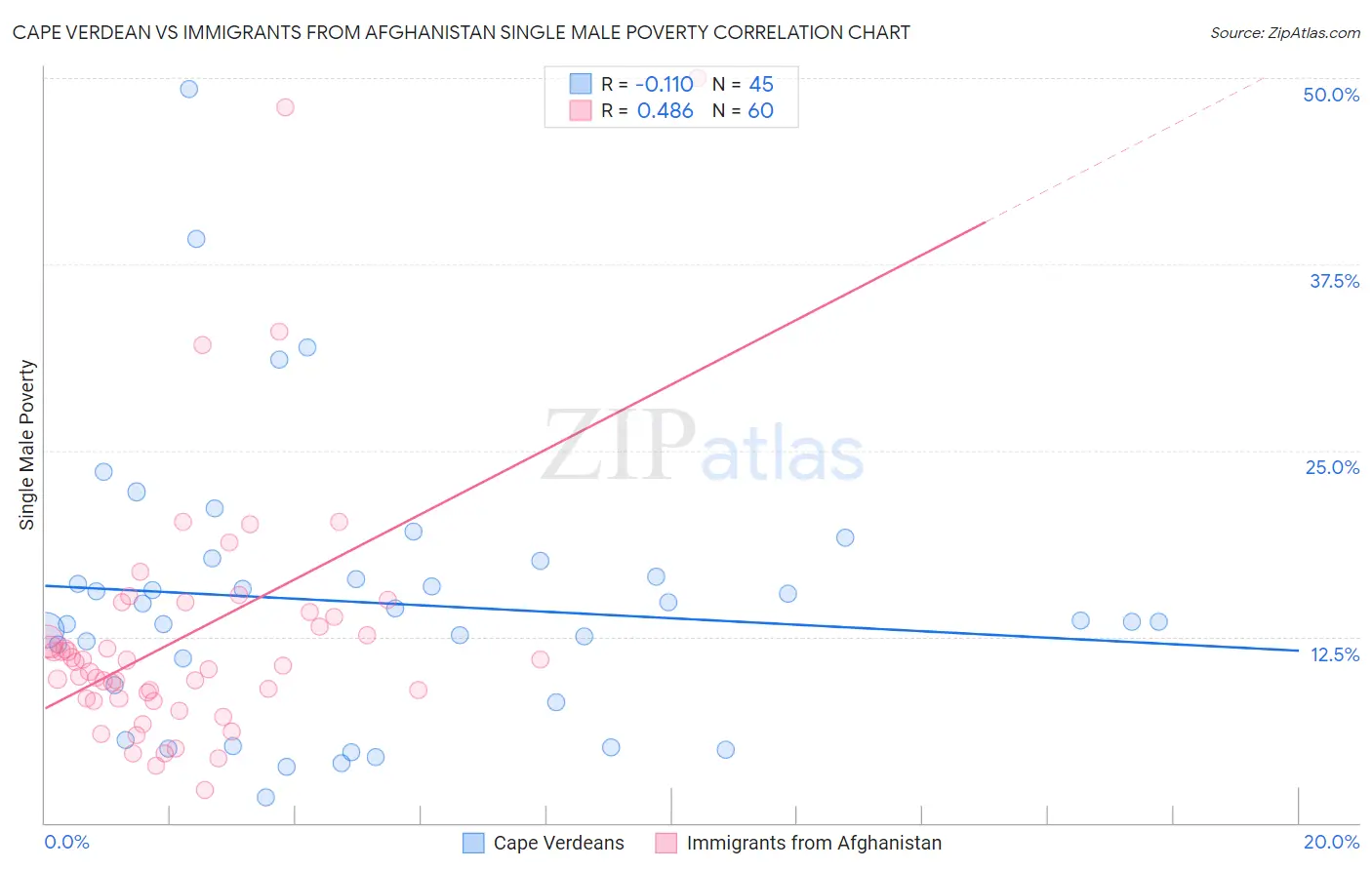 Cape Verdean vs Immigrants from Afghanistan Single Male Poverty