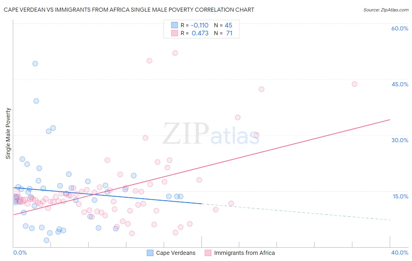 Cape Verdean vs Immigrants from Africa Single Male Poverty