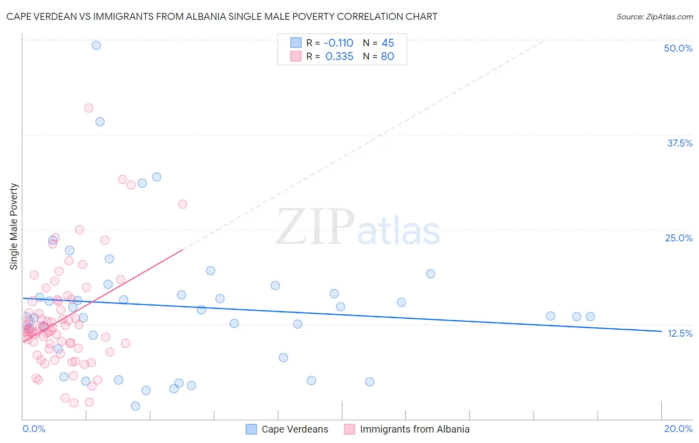 Cape Verdean vs Immigrants from Albania Single Male Poverty