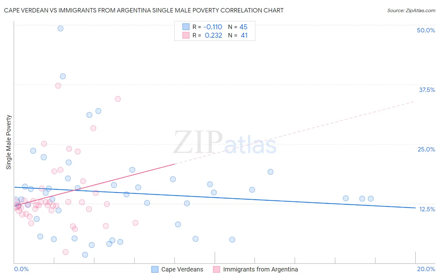 Cape Verdean vs Immigrants from Argentina Single Male Poverty
