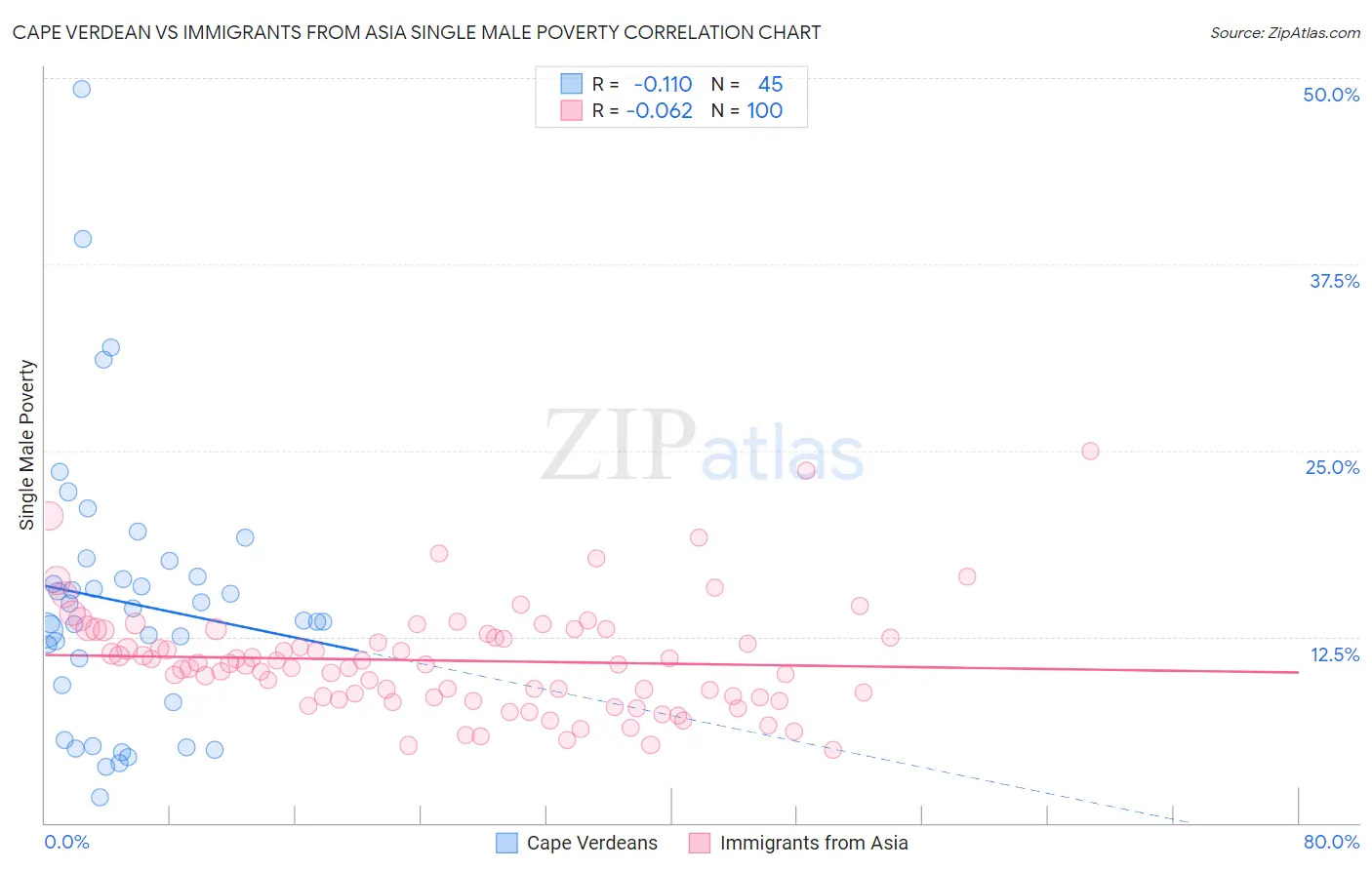 Cape Verdean vs Immigrants from Asia Single Male Poverty