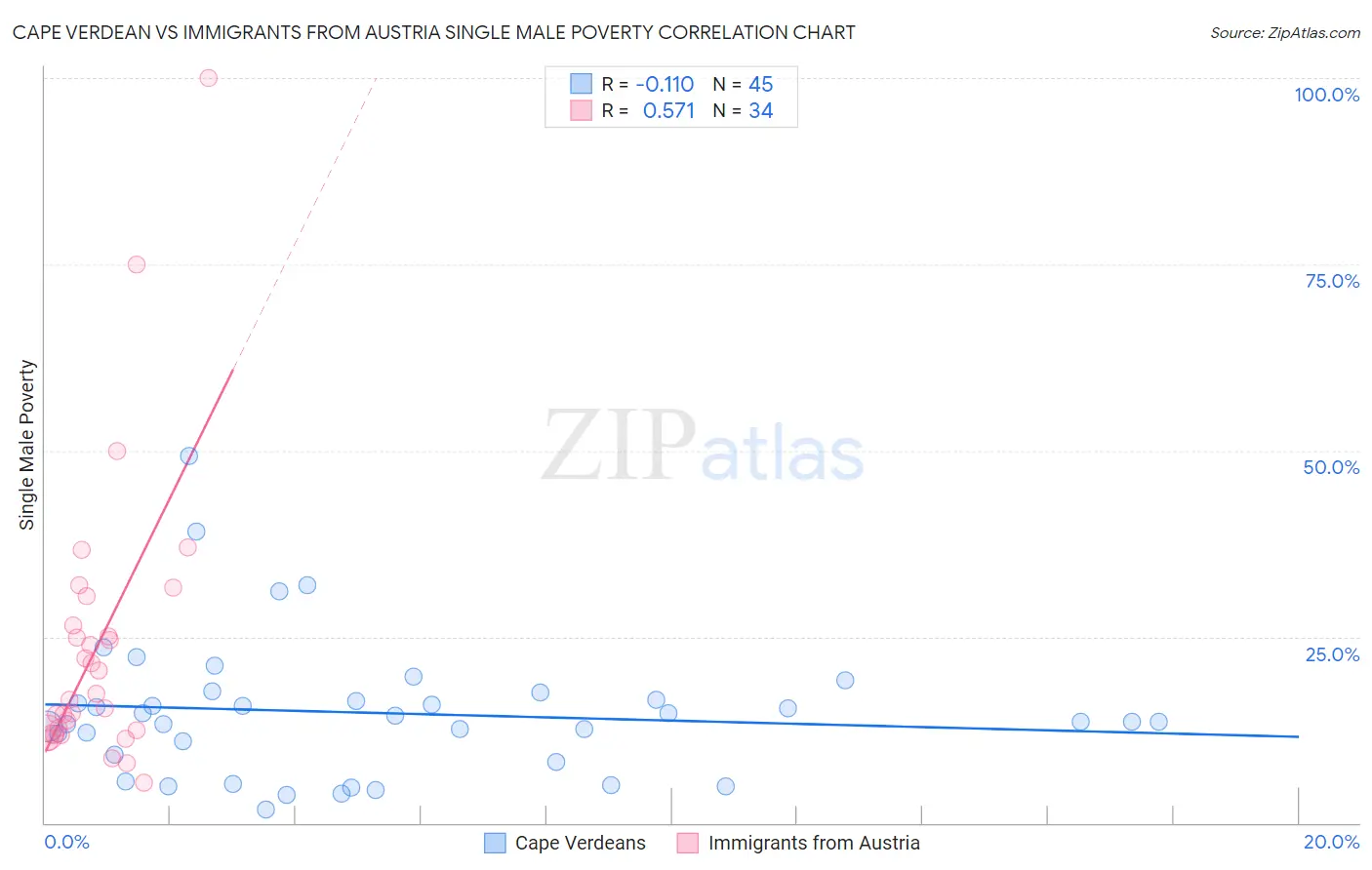 Cape Verdean vs Immigrants from Austria Single Male Poverty