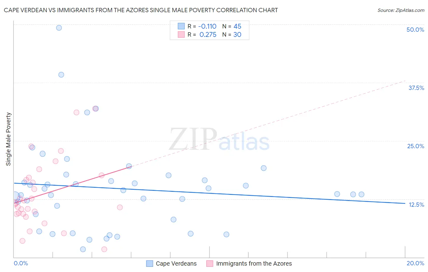 Cape Verdean vs Immigrants from the Azores Single Male Poverty