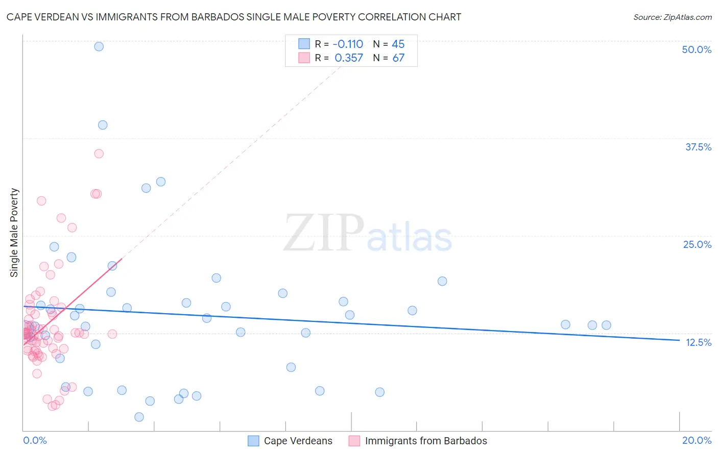 Cape Verdean vs Immigrants from Barbados Single Male Poverty