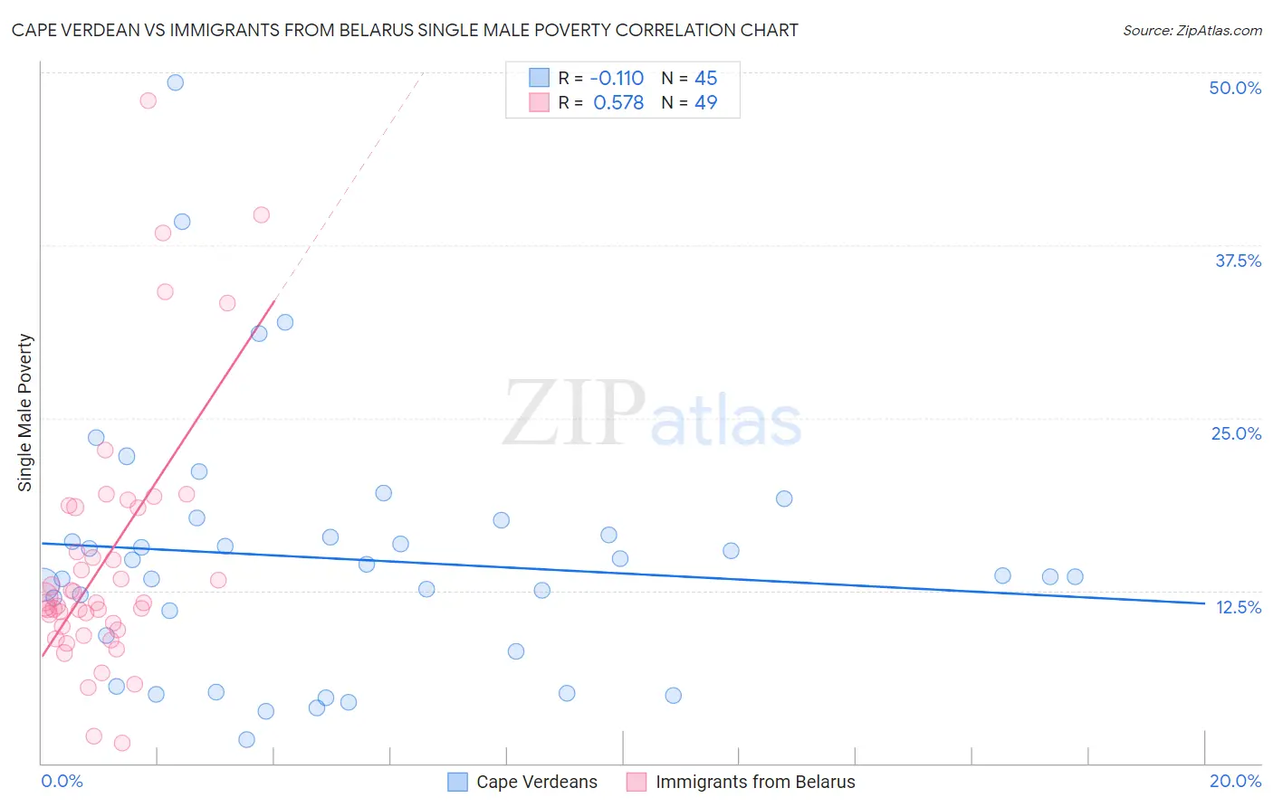 Cape Verdean vs Immigrants from Belarus Single Male Poverty