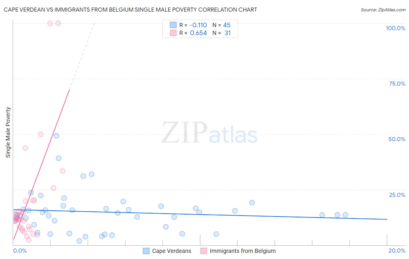 Cape Verdean vs Immigrants from Belgium Single Male Poverty