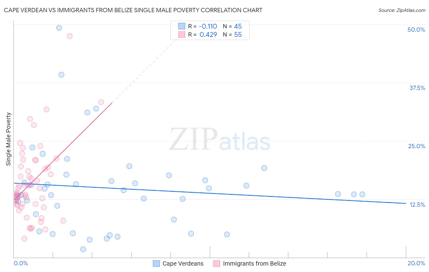 Cape Verdean vs Immigrants from Belize Single Male Poverty