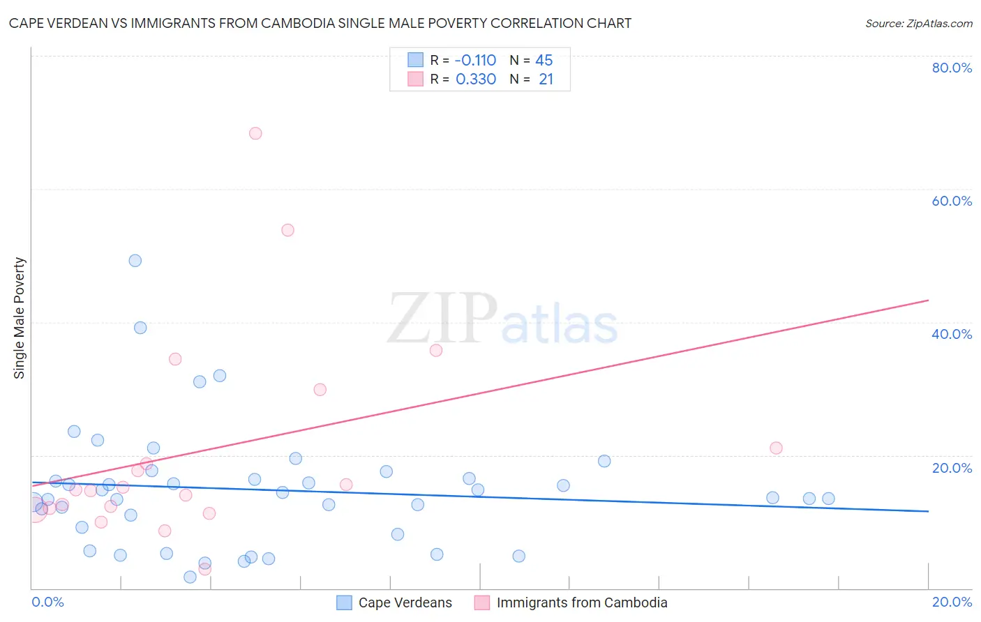 Cape Verdean vs Immigrants from Cambodia Single Male Poverty