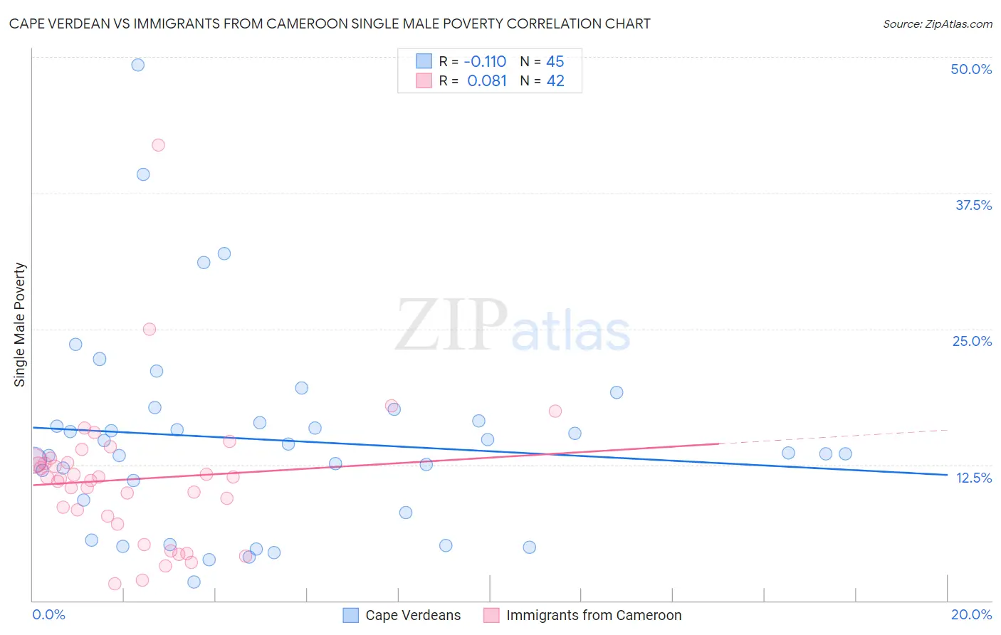 Cape Verdean vs Immigrants from Cameroon Single Male Poverty