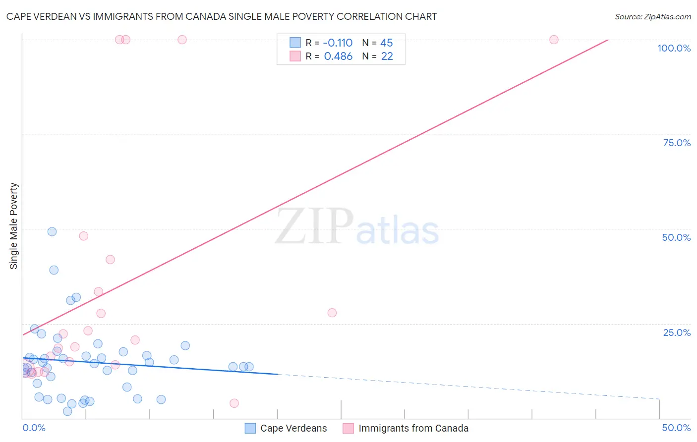 Cape Verdean vs Immigrants from Canada Single Male Poverty