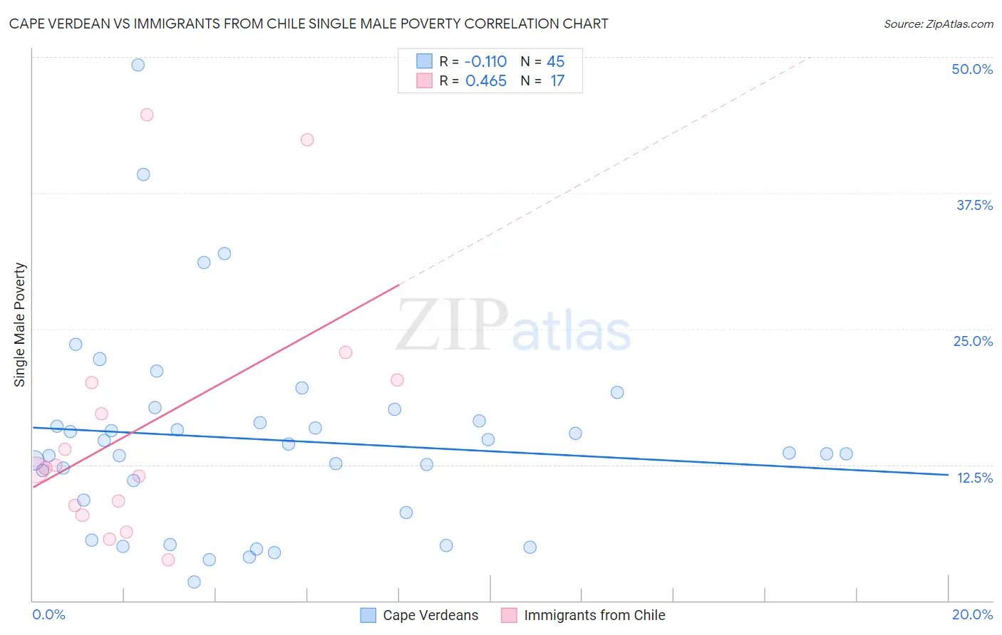 Cape Verdean vs Immigrants from Chile Single Male Poverty