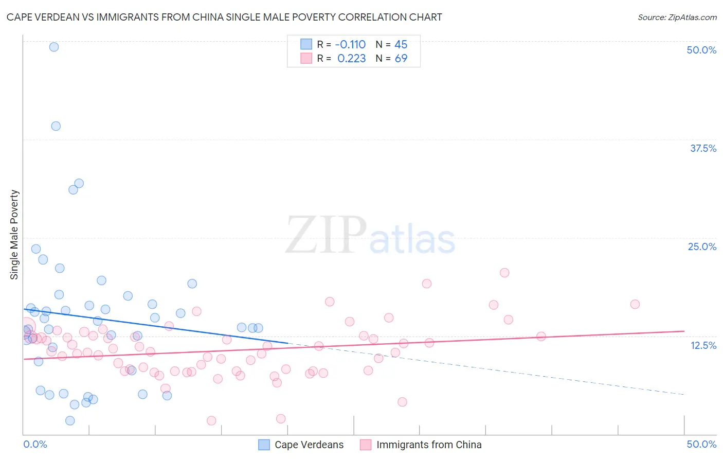 Cape Verdean vs Immigrants from China Single Male Poverty