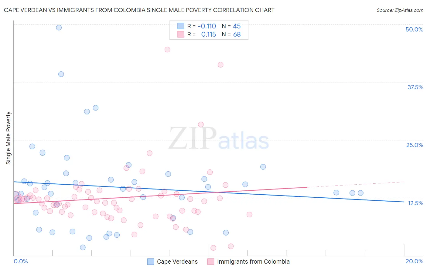 Cape Verdean vs Immigrants from Colombia Single Male Poverty