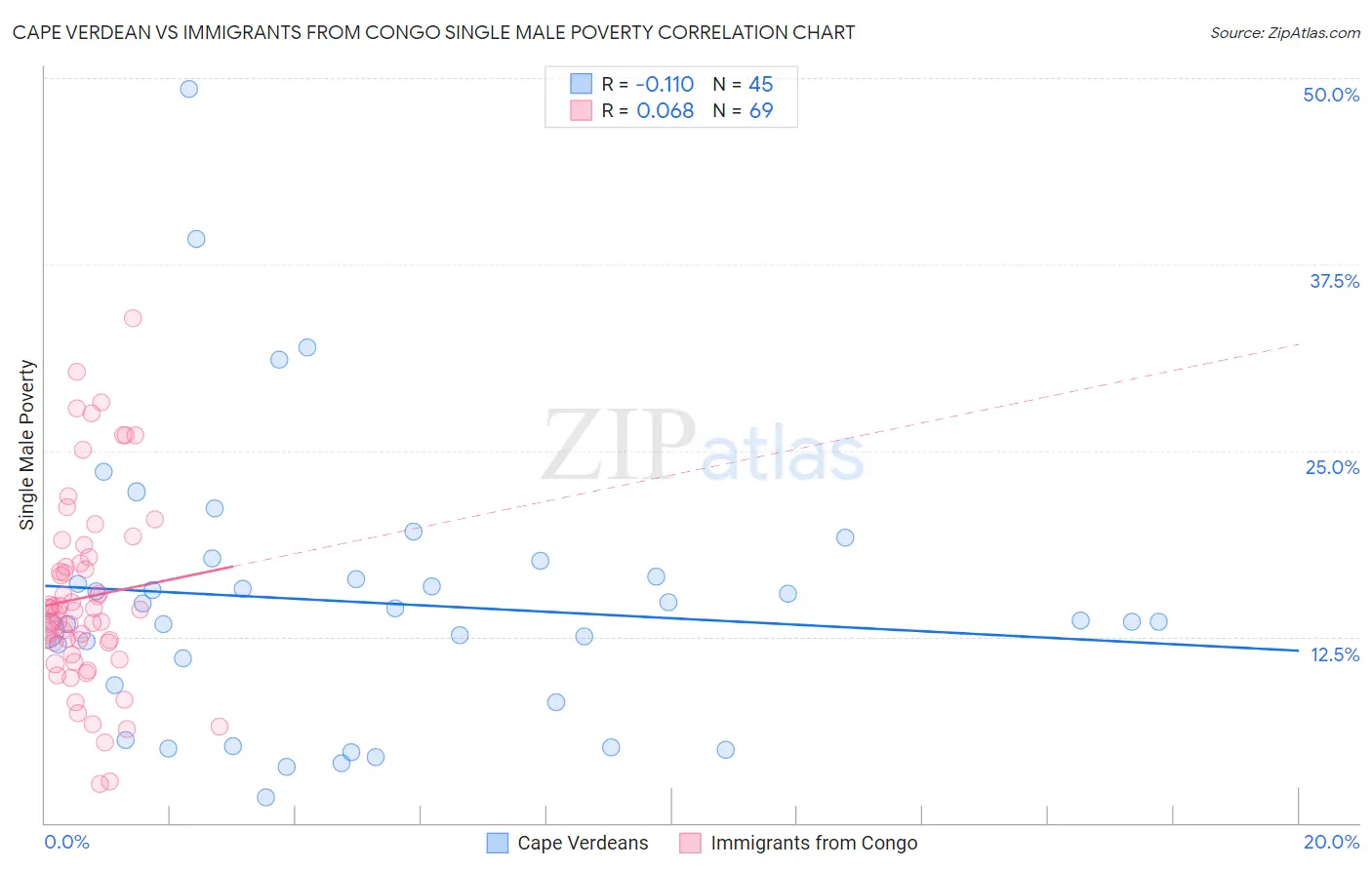 Cape Verdean vs Immigrants from Congo Single Male Poverty