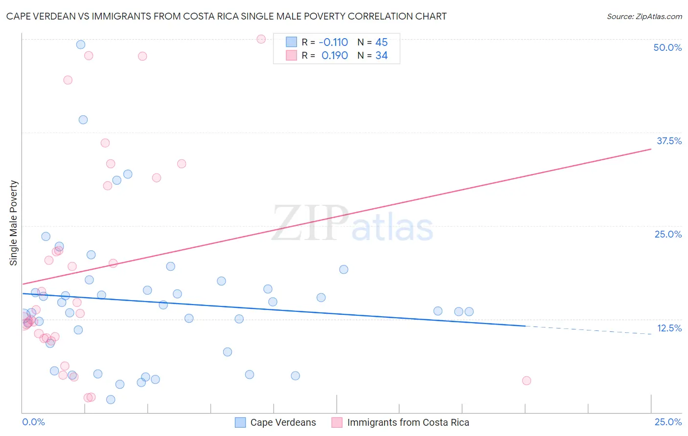 Cape Verdean vs Immigrants from Costa Rica Single Male Poverty