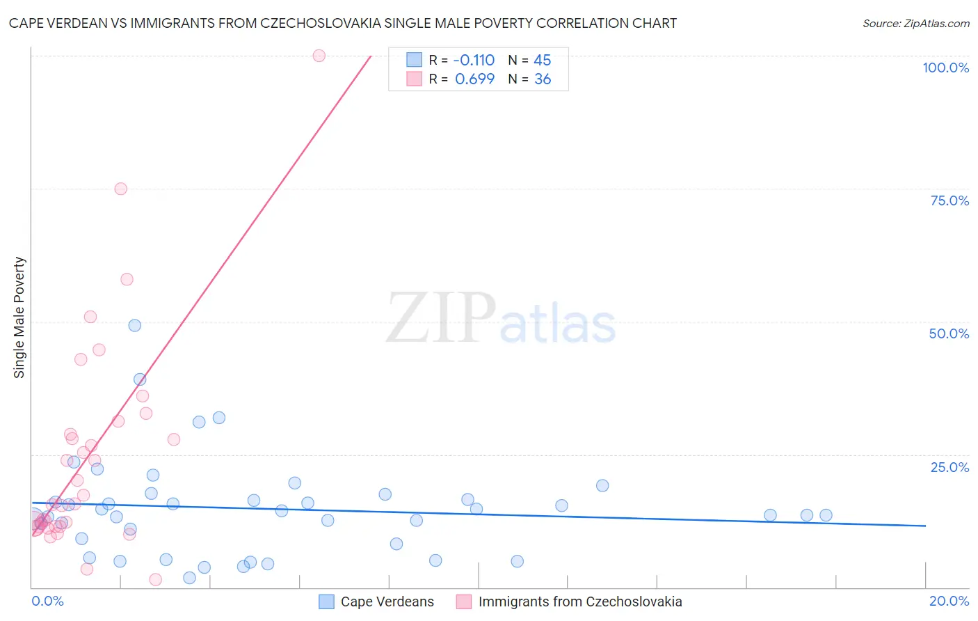 Cape Verdean vs Immigrants from Czechoslovakia Single Male Poverty