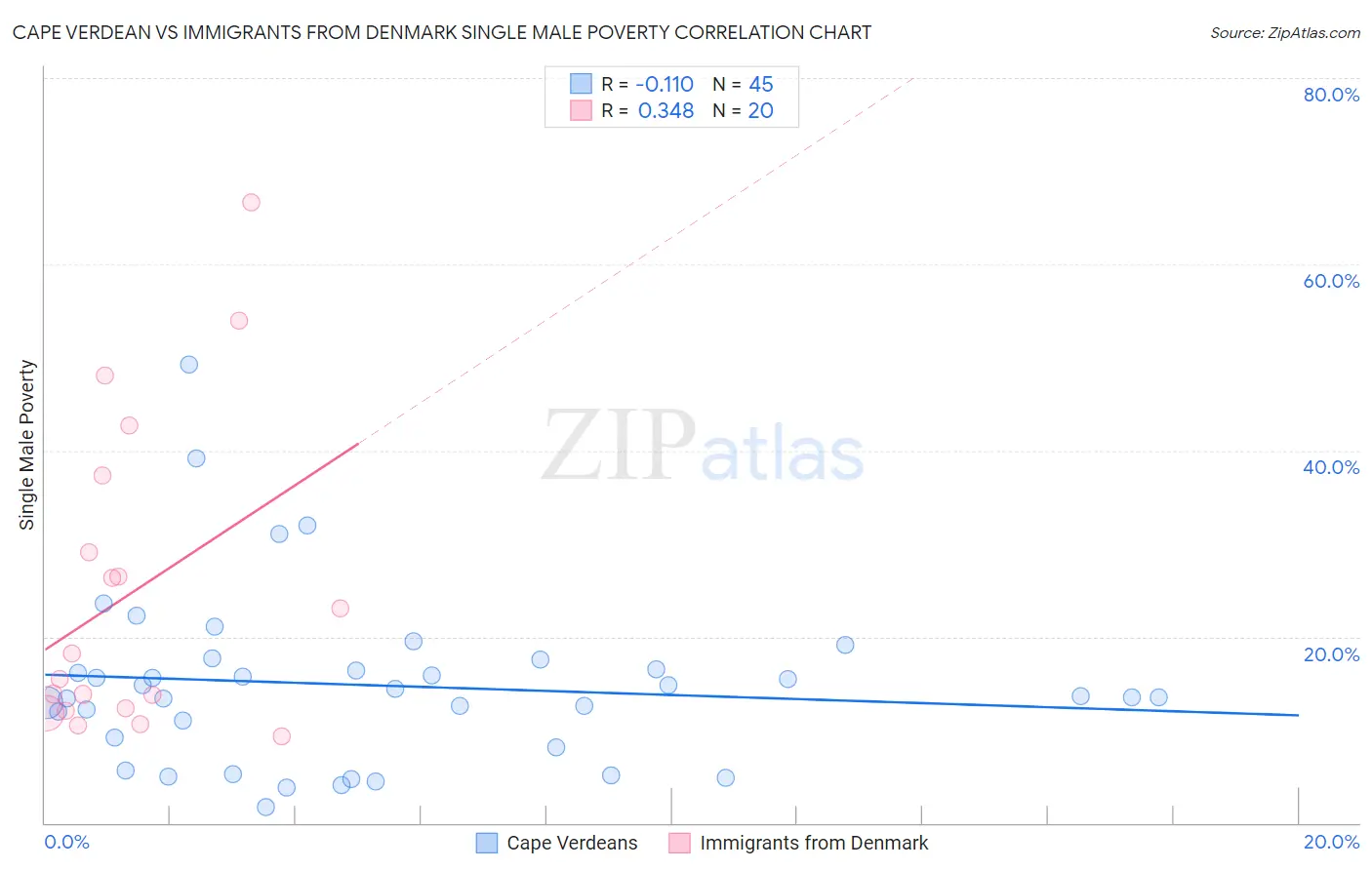Cape Verdean vs Immigrants from Denmark Single Male Poverty