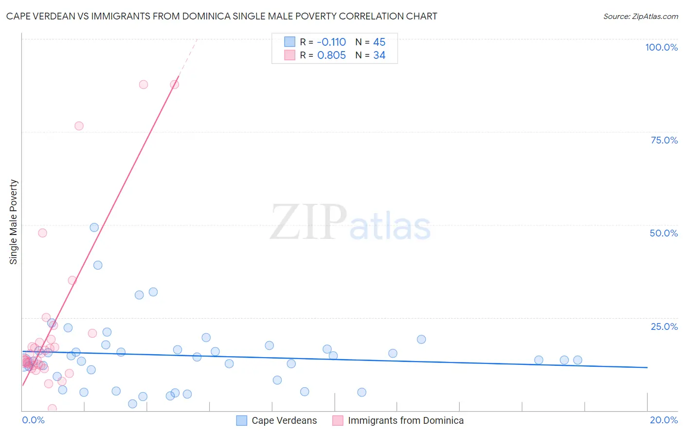 Cape Verdean vs Immigrants from Dominica Single Male Poverty