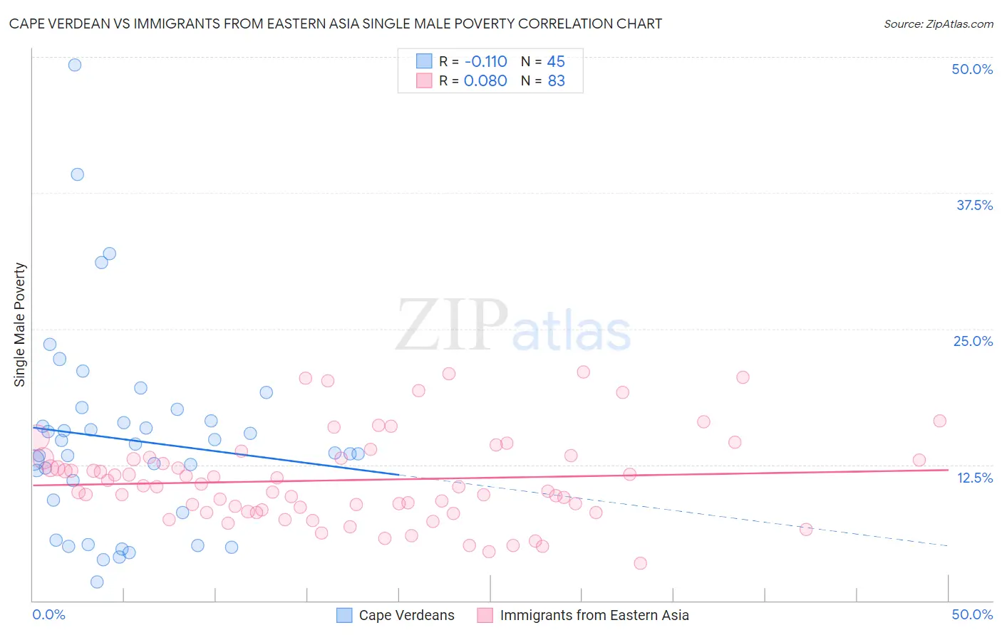 Cape Verdean vs Immigrants from Eastern Asia Single Male Poverty