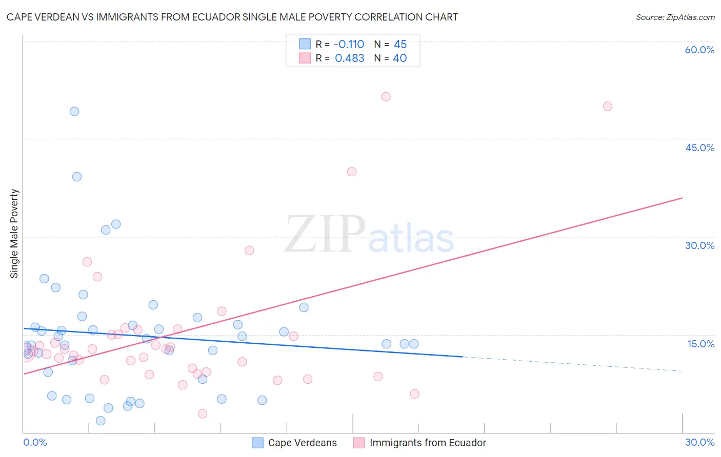 Cape Verdean vs Immigrants from Ecuador Single Male Poverty