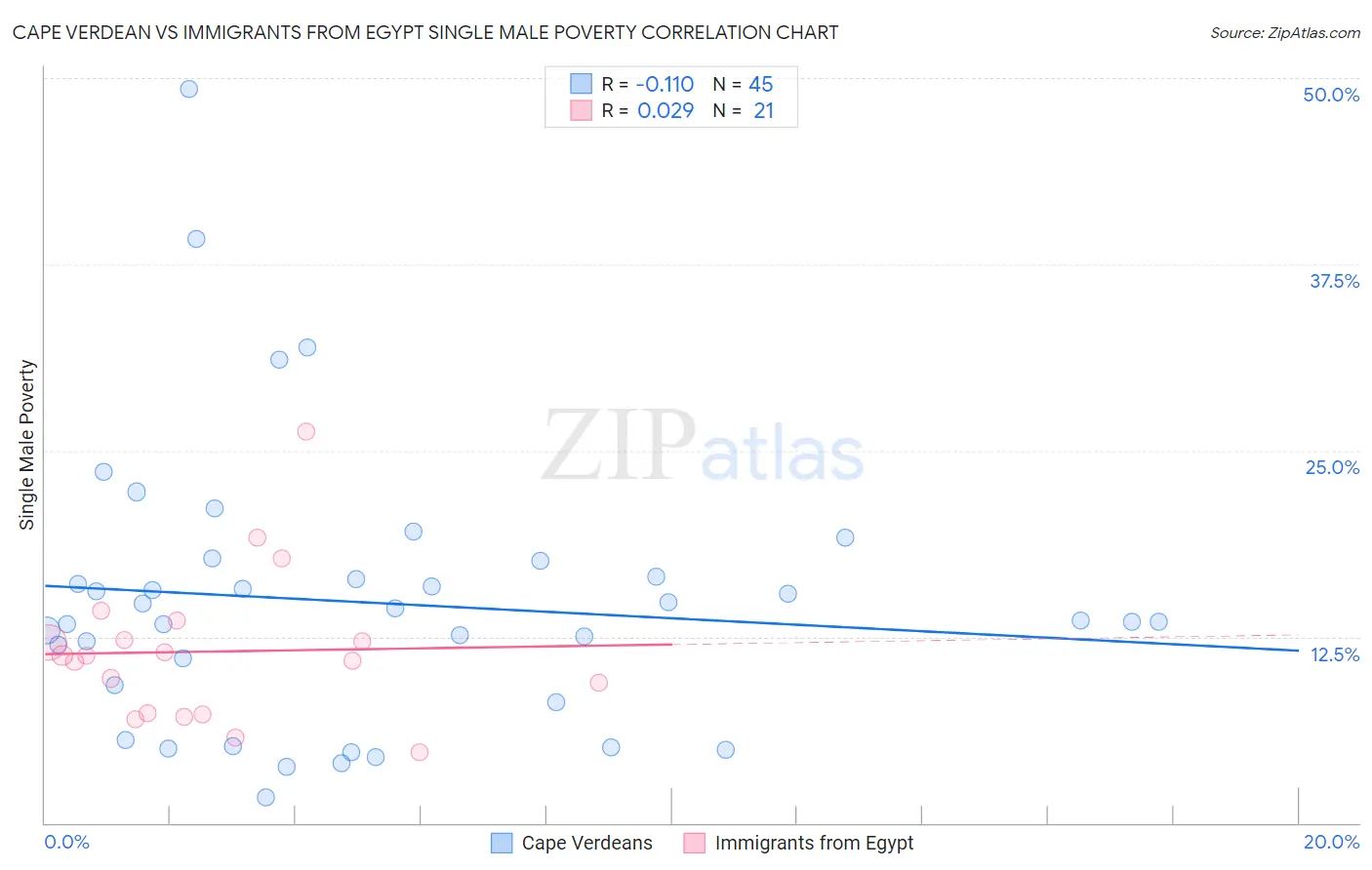 Cape Verdean vs Immigrants from Egypt Single Male Poverty