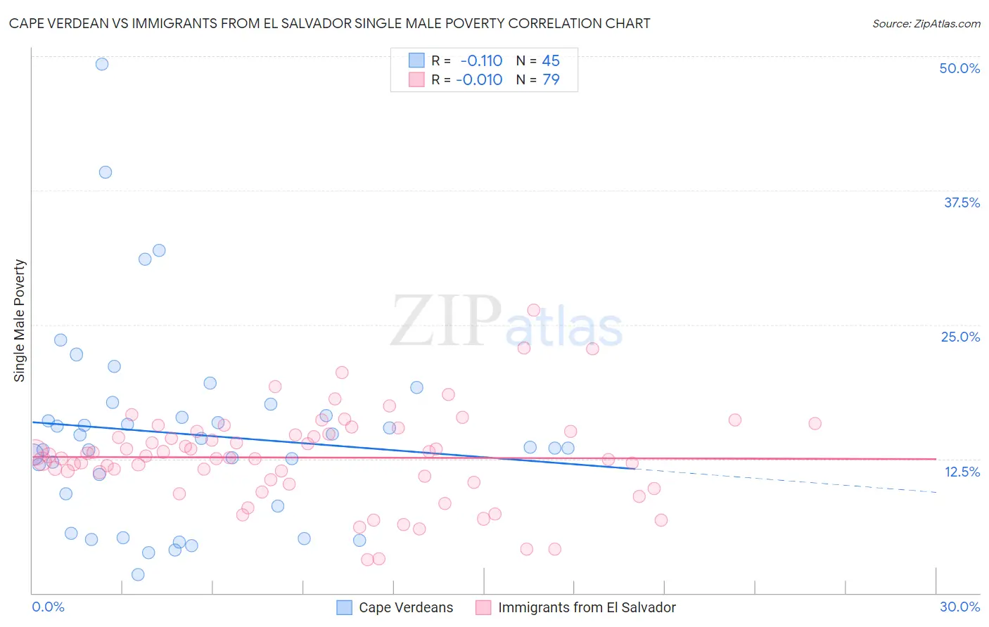 Cape Verdean vs Immigrants from El Salvador Single Male Poverty