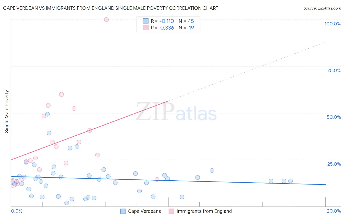 Cape Verdean vs Immigrants from England Single Male Poverty