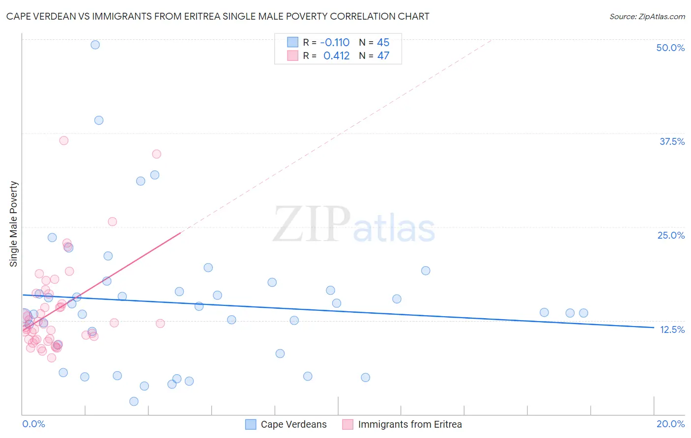 Cape Verdean vs Immigrants from Eritrea Single Male Poverty