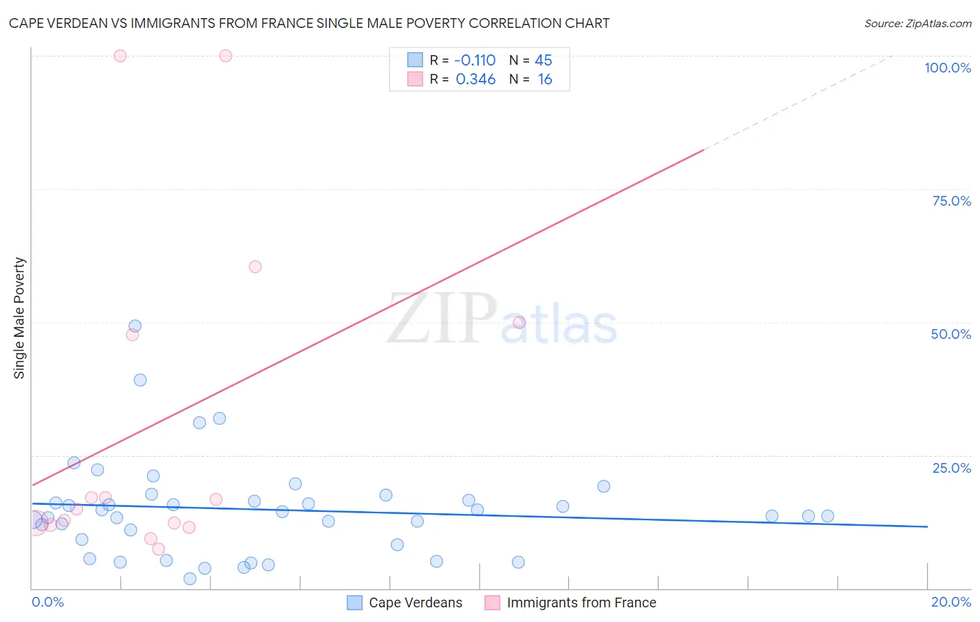 Cape Verdean vs Immigrants from France Single Male Poverty