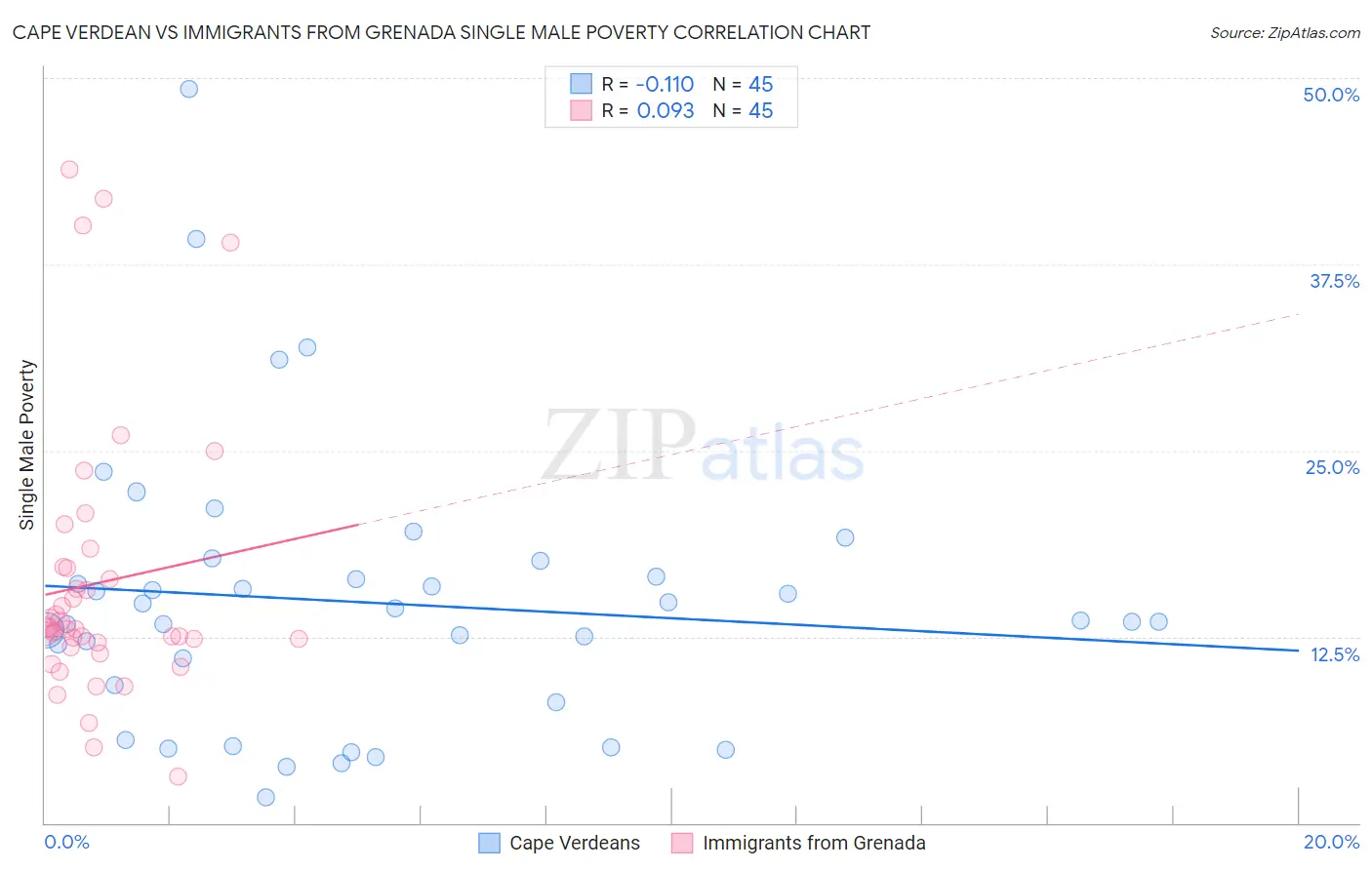 Cape Verdean vs Immigrants from Grenada Single Male Poverty