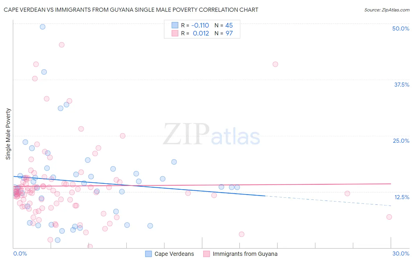 Cape Verdean vs Immigrants from Guyana Single Male Poverty