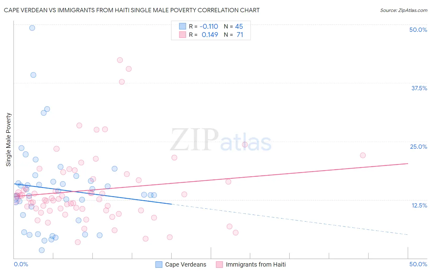 Cape Verdean vs Immigrants from Haiti Single Male Poverty