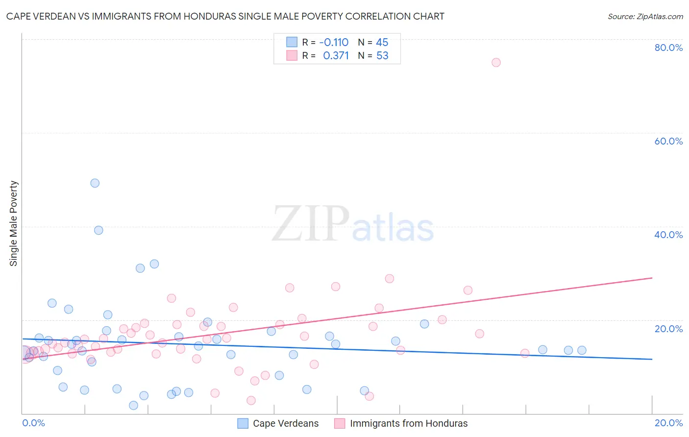 Cape Verdean vs Immigrants from Honduras Single Male Poverty