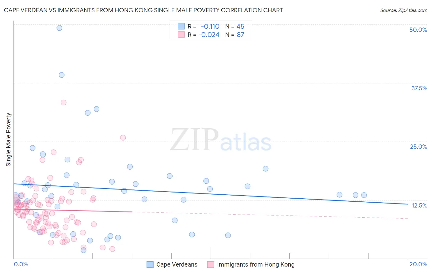 Cape Verdean vs Immigrants from Hong Kong Single Male Poverty