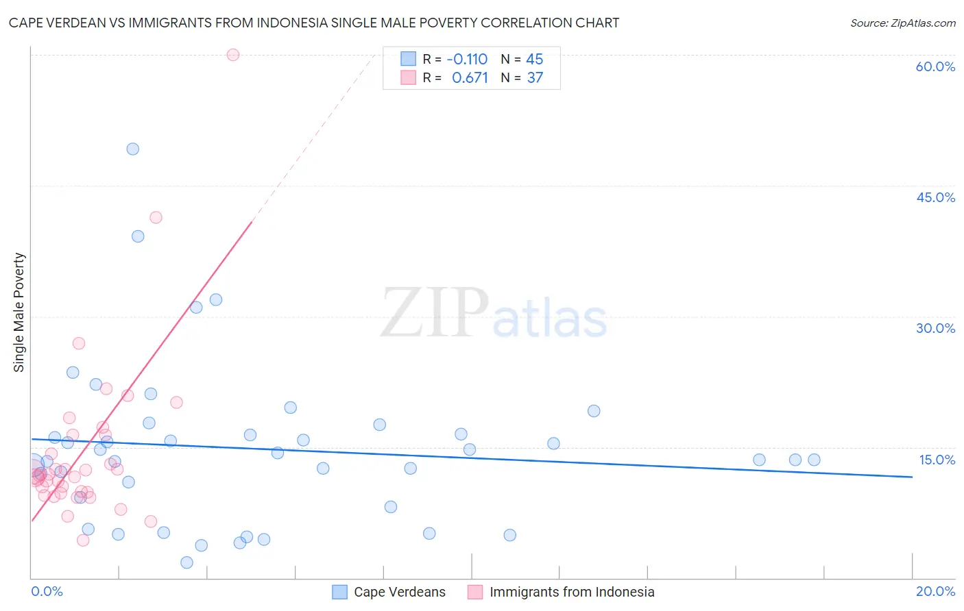 Cape Verdean vs Immigrants from Indonesia Single Male Poverty