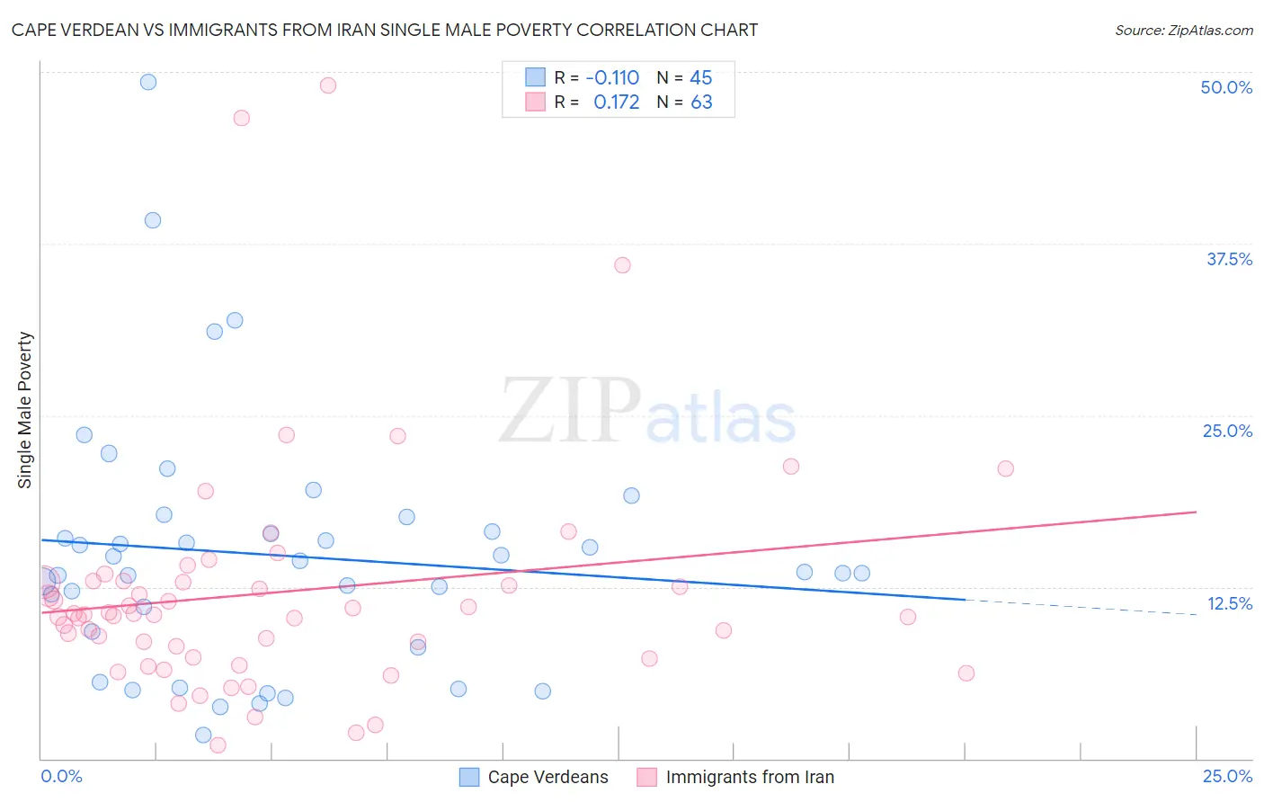 Cape Verdean vs Immigrants from Iran Single Male Poverty