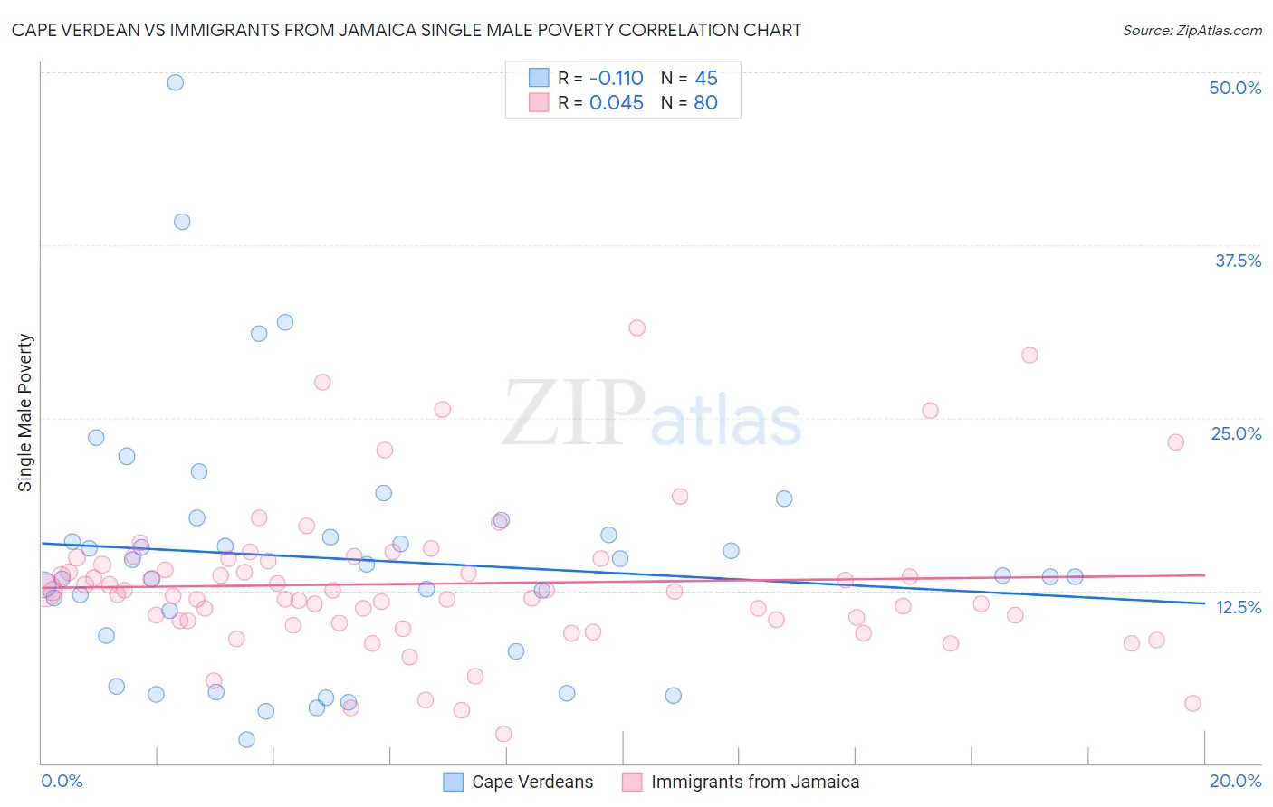 Cape Verdean vs Immigrants from Jamaica Single Male Poverty