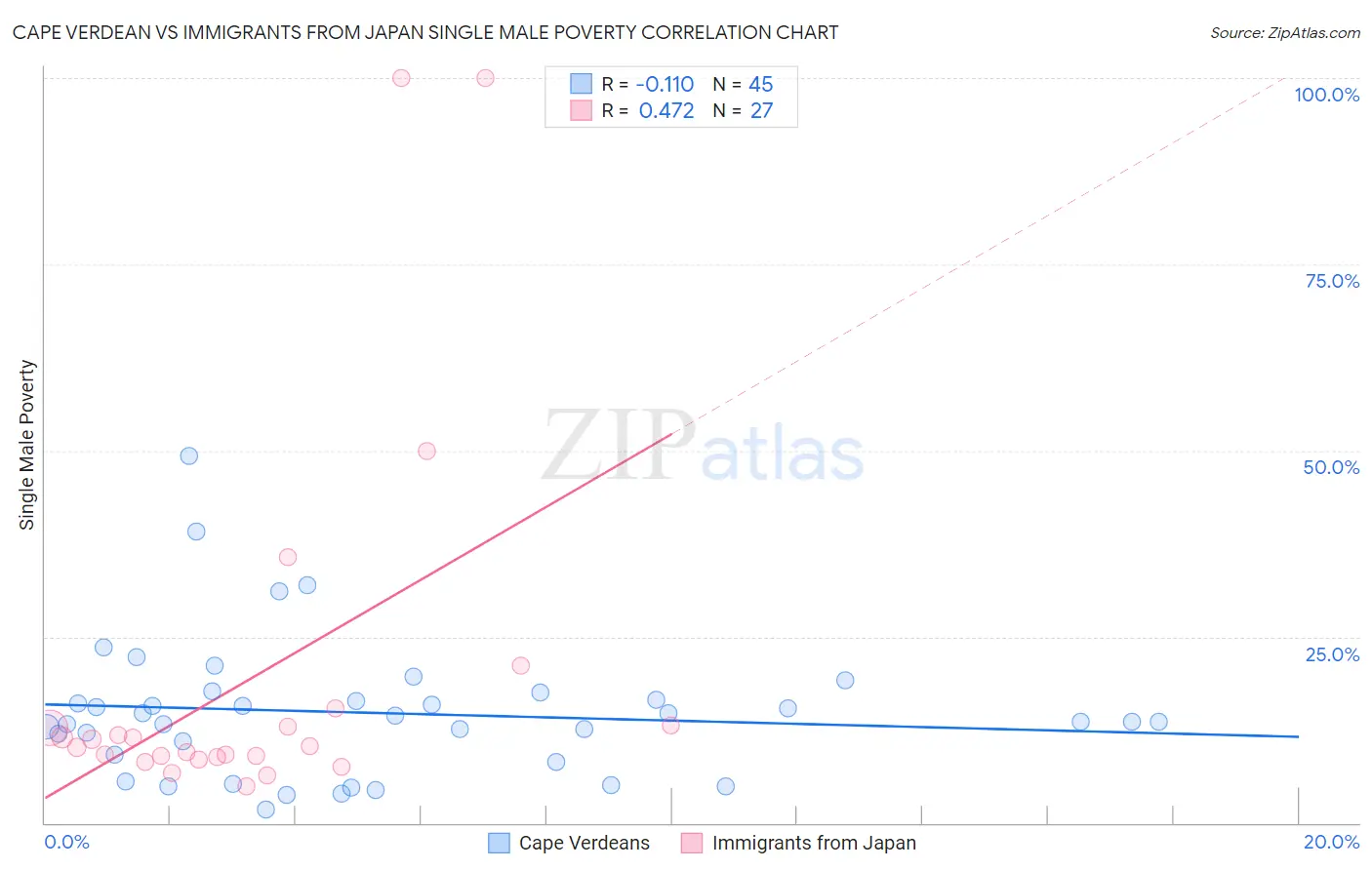 Cape Verdean vs Immigrants from Japan Single Male Poverty