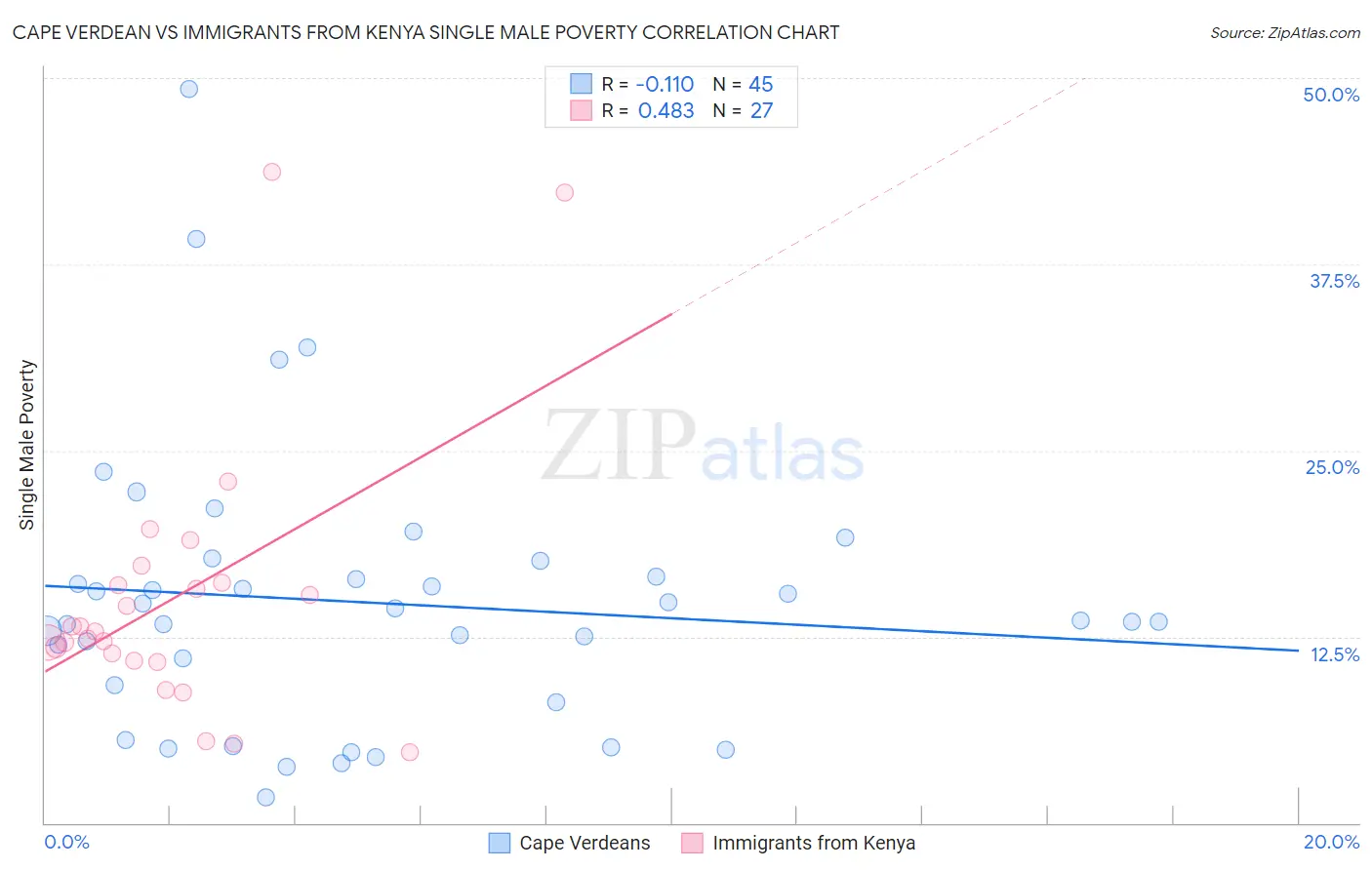 Cape Verdean vs Immigrants from Kenya Single Male Poverty