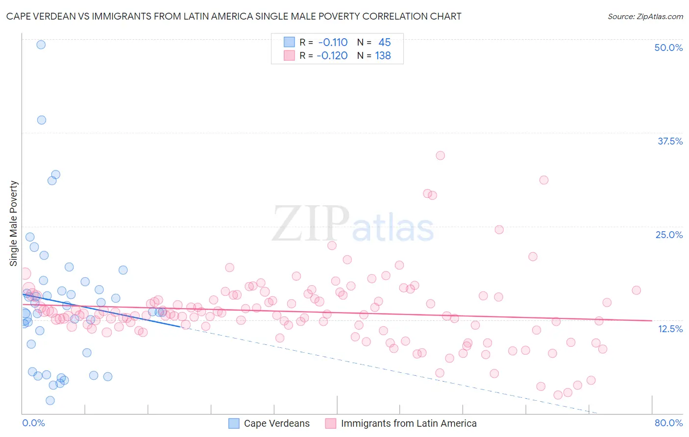 Cape Verdean vs Immigrants from Latin America Single Male Poverty