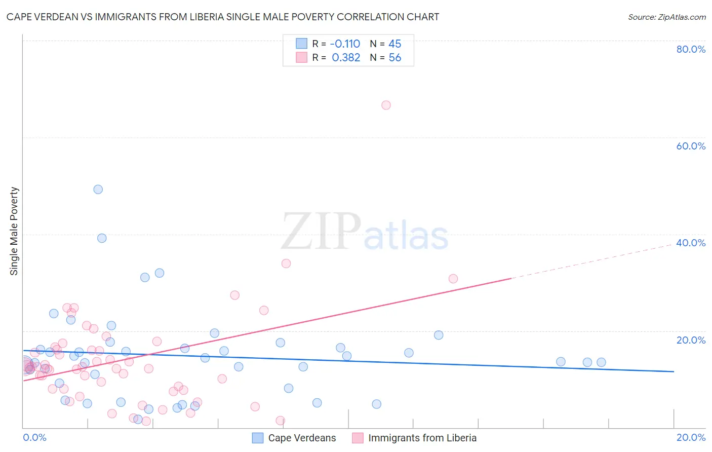 Cape Verdean vs Immigrants from Liberia Single Male Poverty