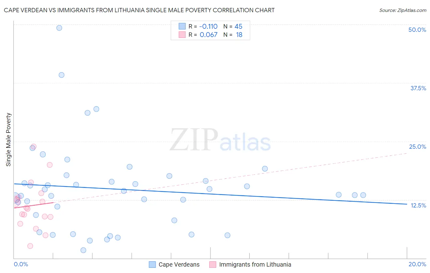 Cape Verdean vs Immigrants from Lithuania Single Male Poverty