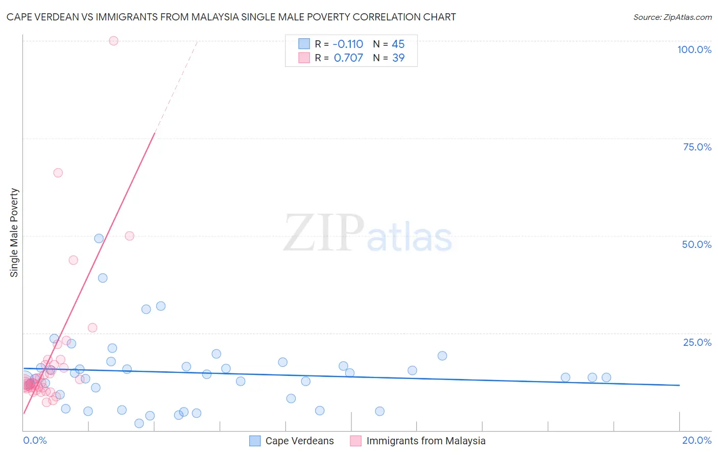 Cape Verdean vs Immigrants from Malaysia Single Male Poverty