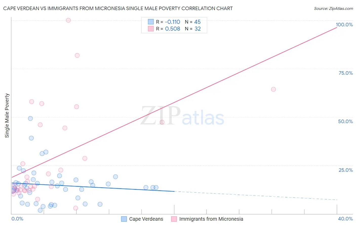 Cape Verdean vs Immigrants from Micronesia Single Male Poverty