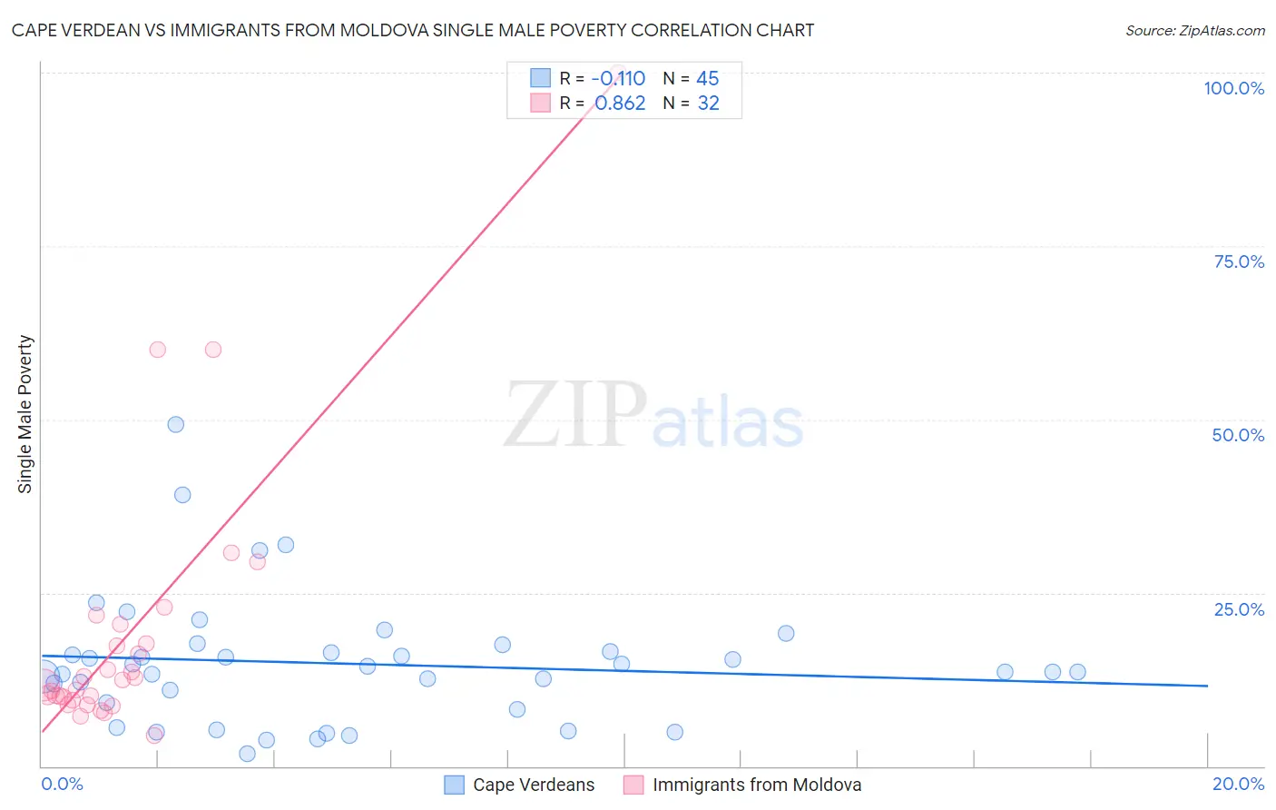 Cape Verdean vs Immigrants from Moldova Single Male Poverty