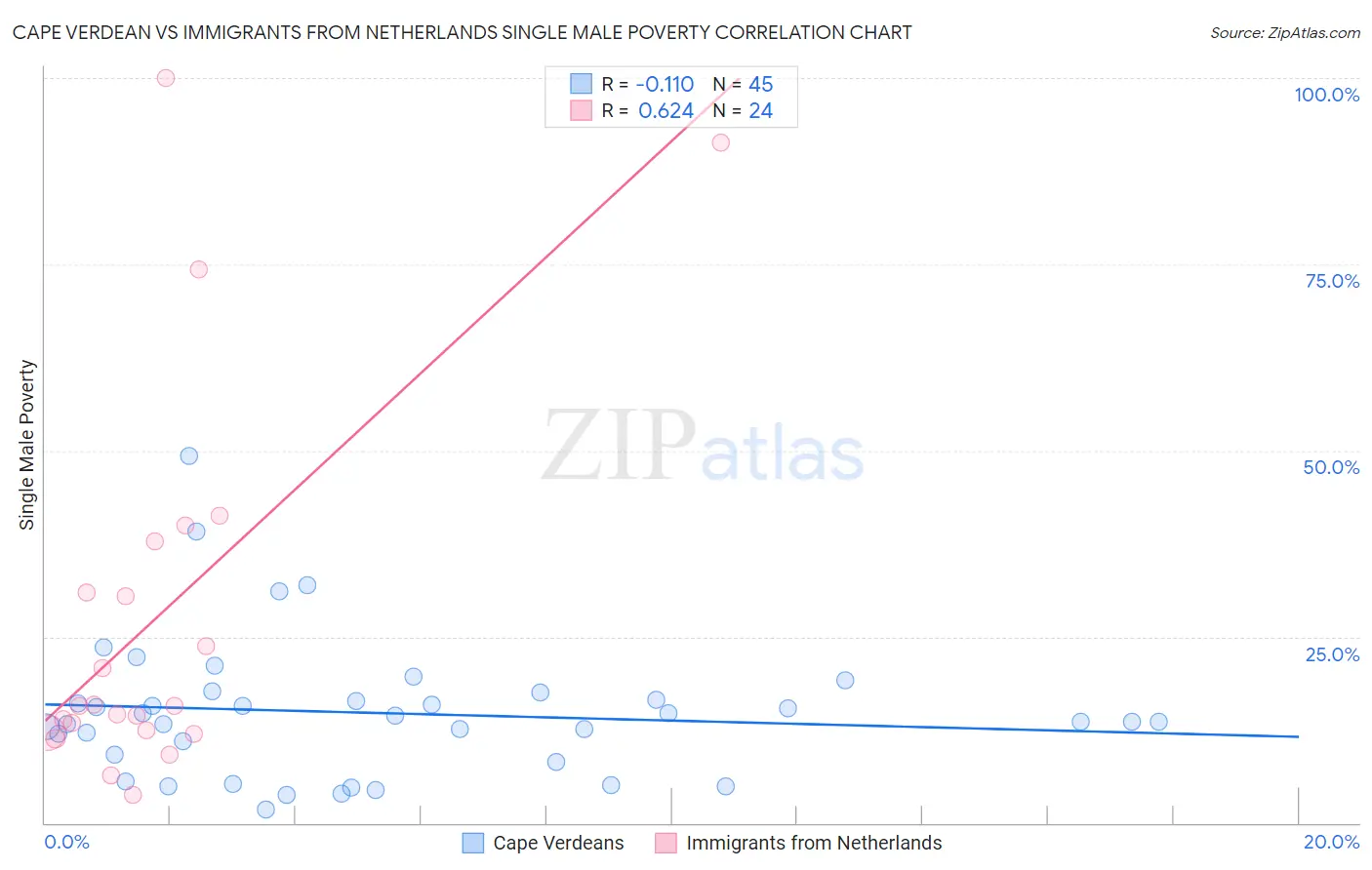 Cape Verdean vs Immigrants from Netherlands Single Male Poverty