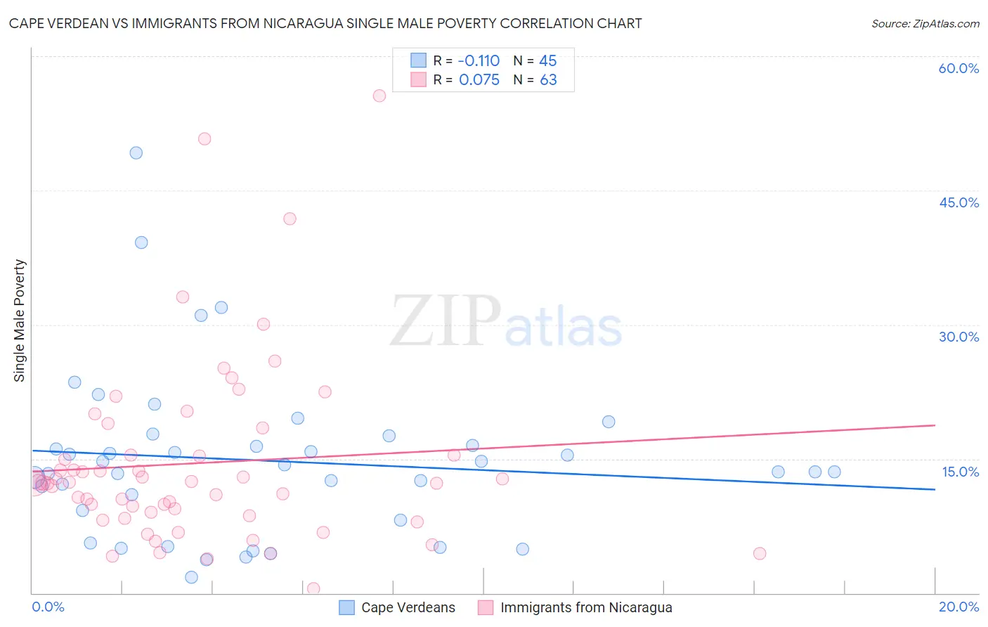 Cape Verdean vs Immigrants from Nicaragua Single Male Poverty