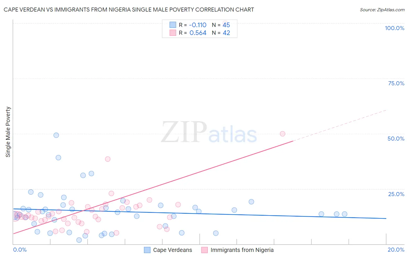 Cape Verdean vs Immigrants from Nigeria Single Male Poverty